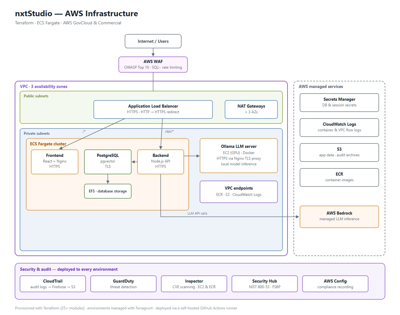 nxtStudio infrastructure architecture diagram